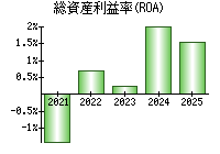 総資産利益率(ROA)