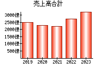 売上高合計