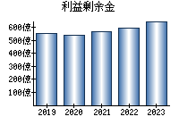 利益剰余金