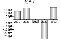 営業活動によるキャッシュフロー