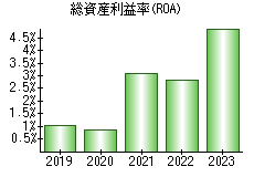 総資産利益率(ROA)