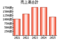 売上高合計