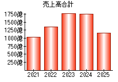 売上高合計