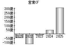 営業活動によるキャッシュフロー