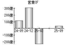 営業活動によるキャッシュフロー