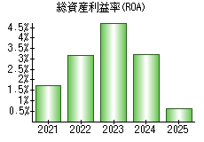 総資産利益率(ROA)