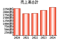 売上高合計