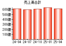 売上高合計