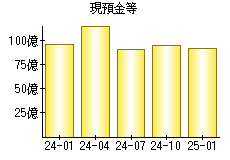 現預金等