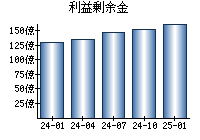 利益剰余金