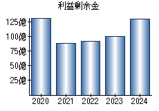 利益剰余金