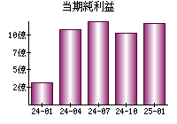 当期純利益