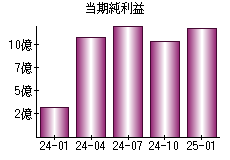 当期純利益