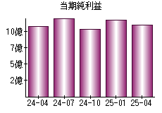 当期純利益