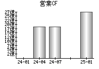 営業活動によるキャッシュフロー