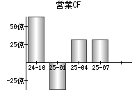 営業活動によるキャッシュフロー
