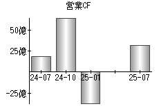 営業活動によるキャッシュフロー