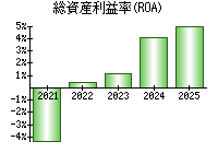 総資産利益率(ROA)