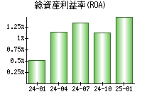 総資産利益率(ROA)