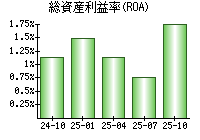 総資産利益率(ROA)