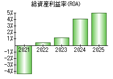総資産利益率(ROA)