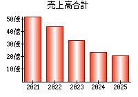 売上高合計