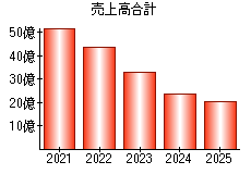 売上高合計