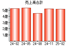 売上高合計