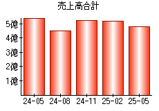 売上高合計
