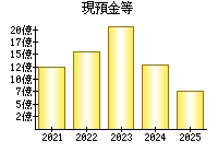 現預金等