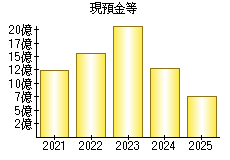 現預金等