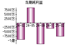 当期純利益