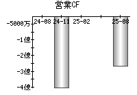 営業活動によるキャッシュフロー