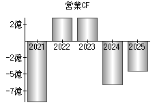 営業活動によるキャッシュフロー