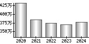 平均年収（単独）