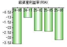 総資産利益率(ROA)