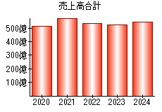 売上高合計