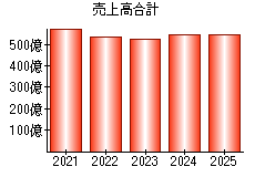 売上高合計