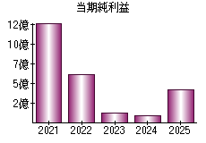 当期純利益