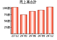 売上高合計