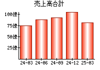 売上高合計