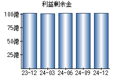利益剰余金