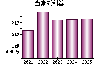 当期純利益