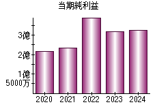 当期純利益