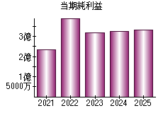 当期純利益