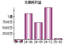 当期純利益
