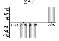営業活動によるキャッシュフロー