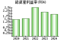 総資産利益率(ROA)