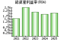 総資産利益率(ROA)