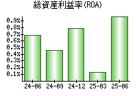 総資産利益率(ROA)